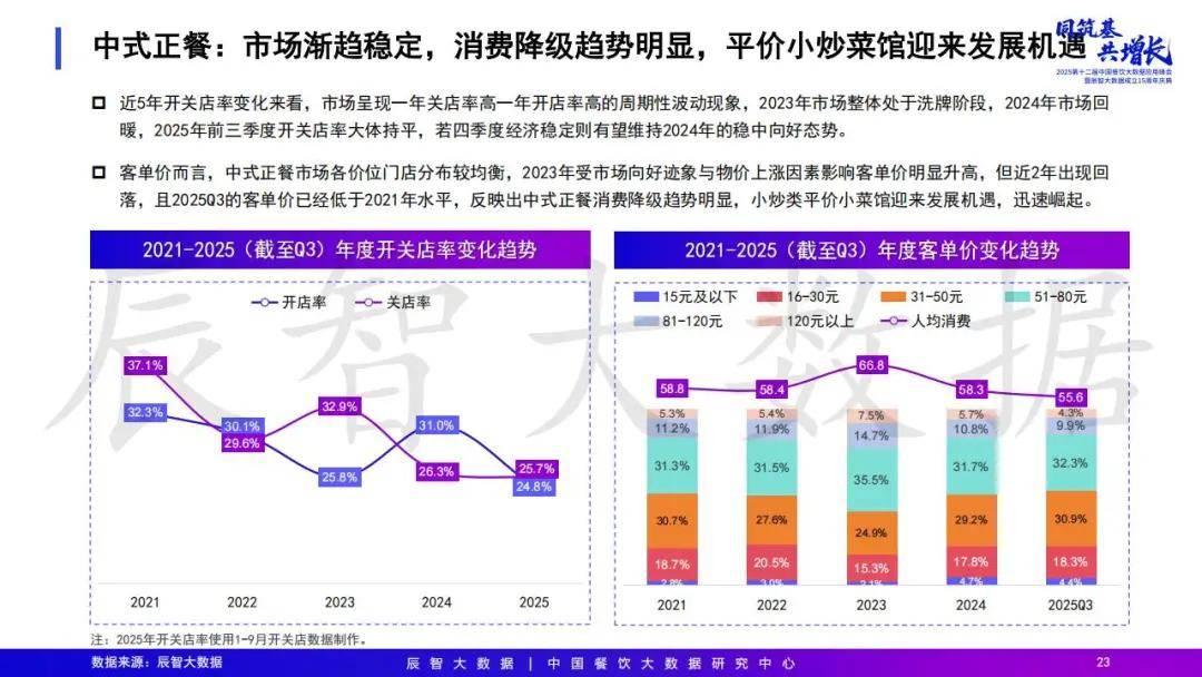 2025年中国餐饮大数据白皮书pg电子模拟器免费试玩最新发布