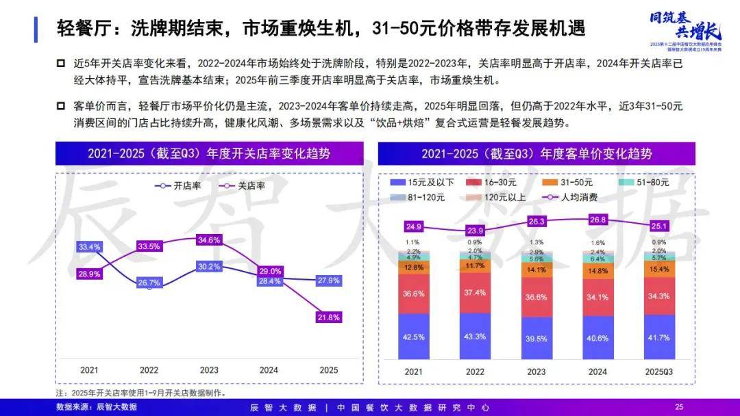 2025年中国餐饮大数据白皮书pg电子模拟器免费试玩最新发布(图10) 2025年中国餐饮大数据白皮书pg电子模拟器免费试玩最新发布(图10)