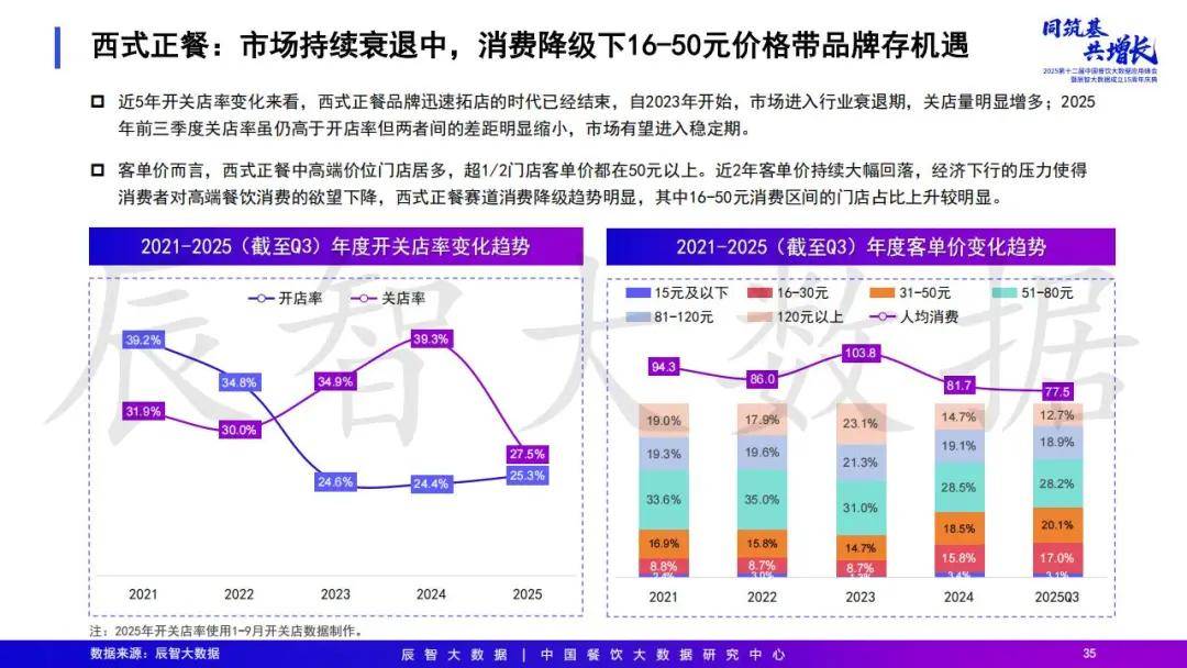 2025年中国餐饮大数据白皮书pg电子模拟器免费试玩最新发布(图16) 2025年中国餐饮大数据白皮书pg电子模拟器免费试玩最新发布(图16)