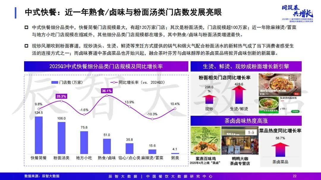 2025年中国餐饮大数据白皮书pg电子模拟器免费试玩最新发布(图20) 2025年中国餐饮大数据白皮书pg电子模拟器免费试玩最新发布(图20)