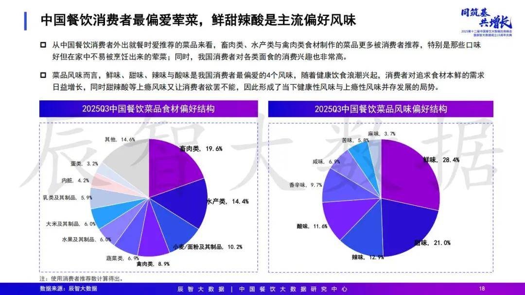 2025年中国餐饮大数据白皮书pg电子模拟器免费试玩最新发布(图34) 2025年中国餐饮大数据白皮书pg电子模拟器免费试玩最新发布(图34)