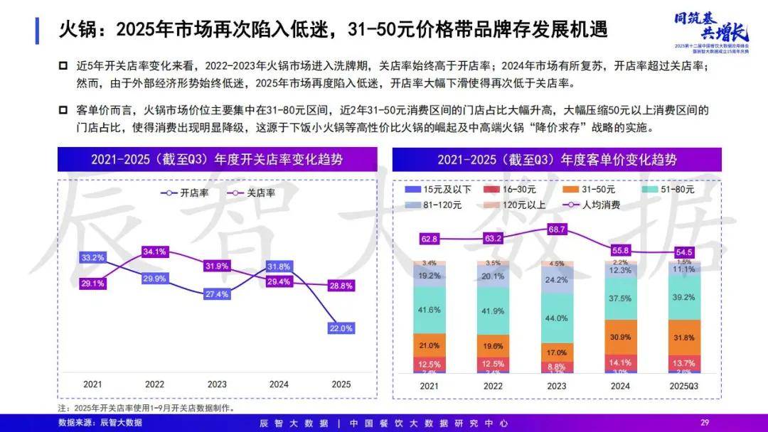 2025年中国餐饮大数据白皮书pg电子模拟器免费试玩最新发布(图44) 2025年中国餐饮大数据白皮书pg电子模拟器免费试玩最新发布(图44)